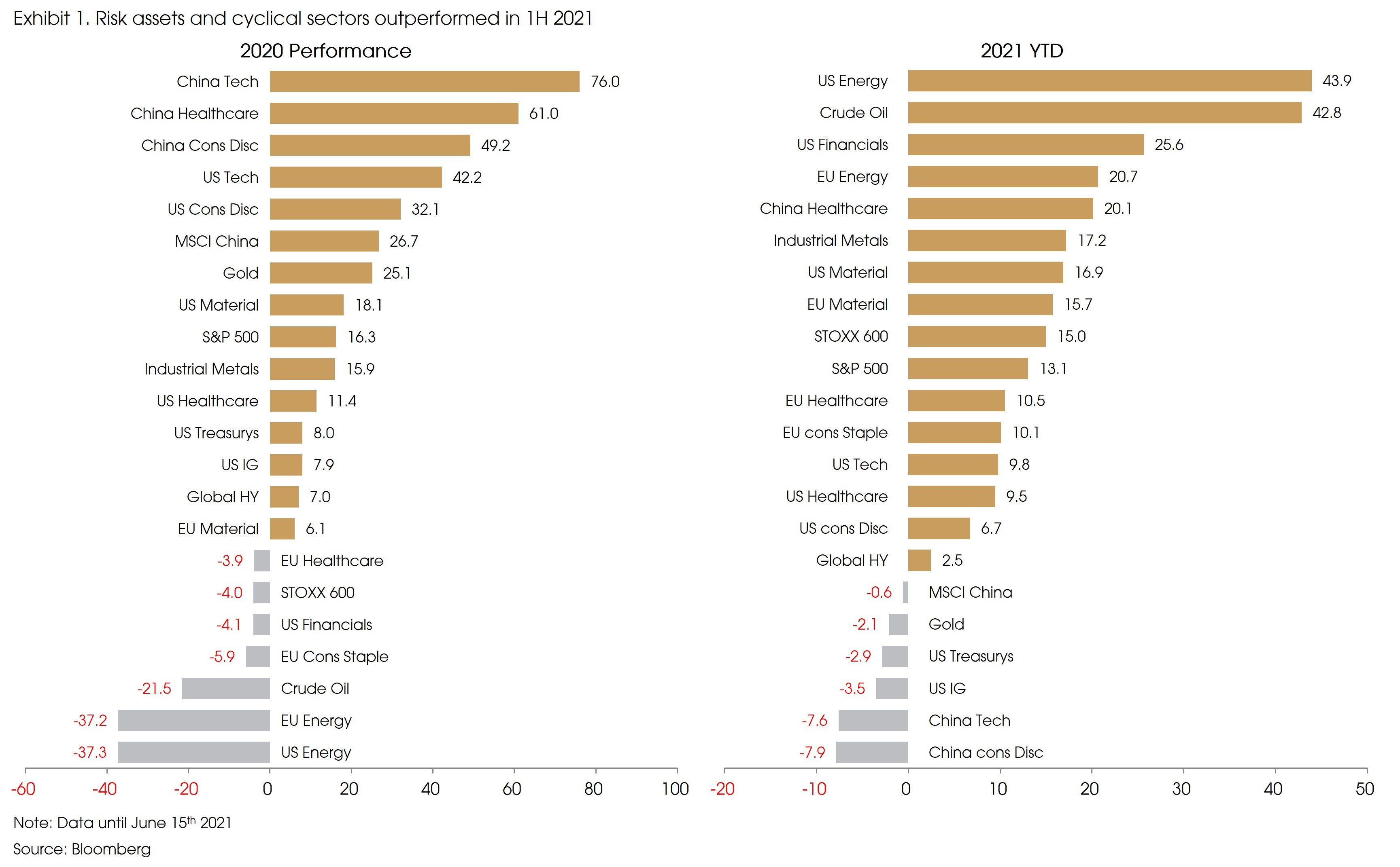 Exhibit 1 Risk Assets and Cyclical Sectors Outperformed in 1 H2021