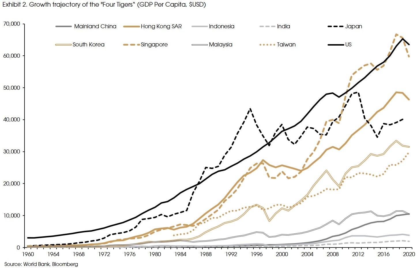 Exhibit 2 Growth trajectory of Four Tigers