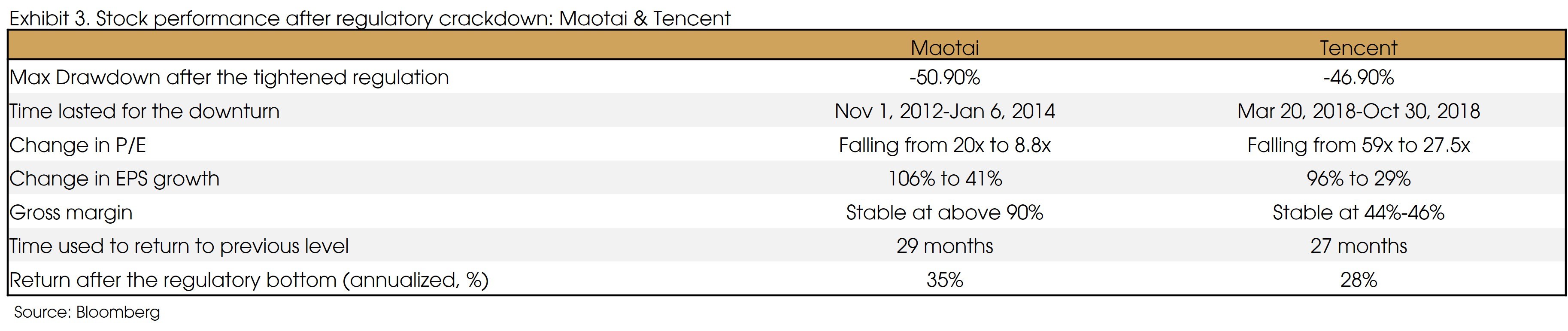 Exhibit 3 Stock performance after regulatory crackdown