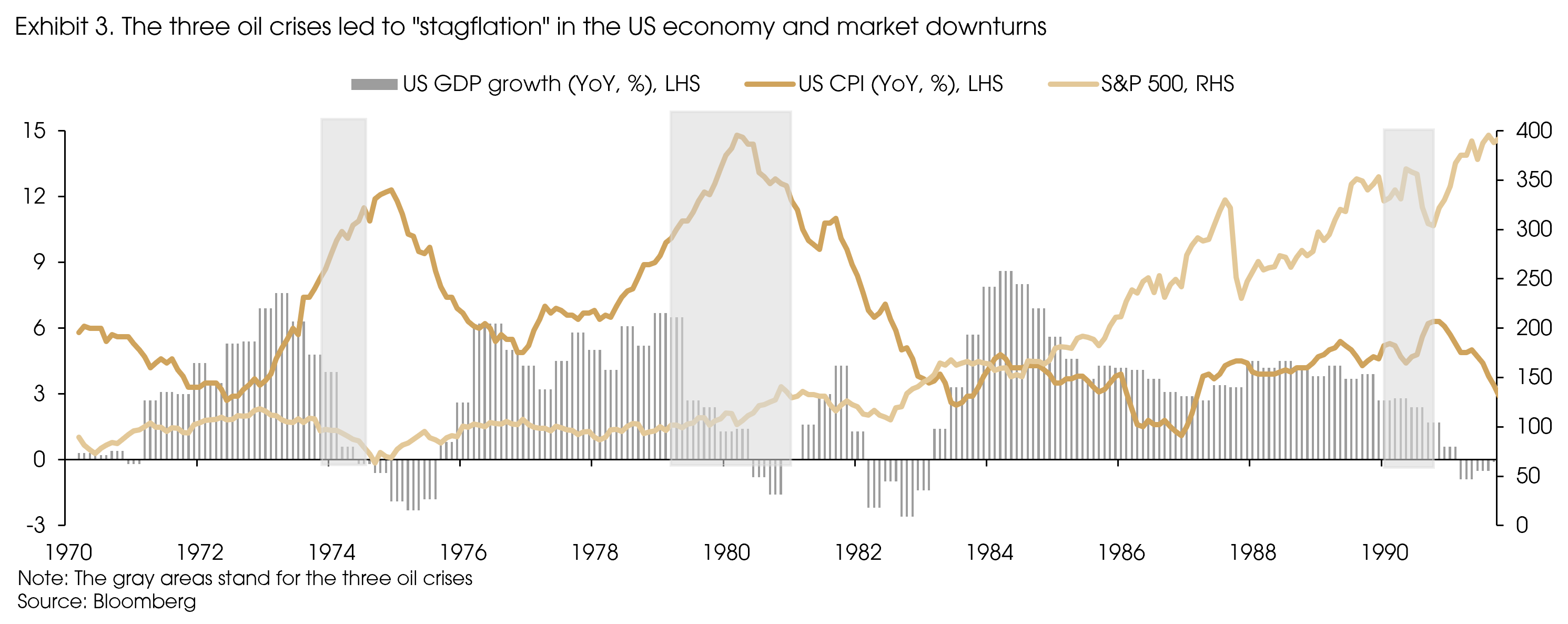 Exhibit 3 The Three Oil Crises