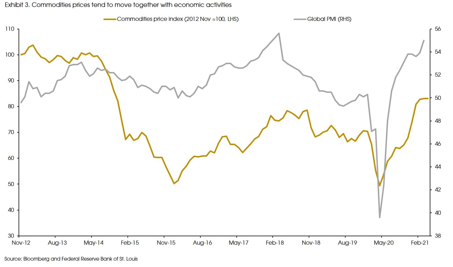 Exhibit 3 Commodity prices