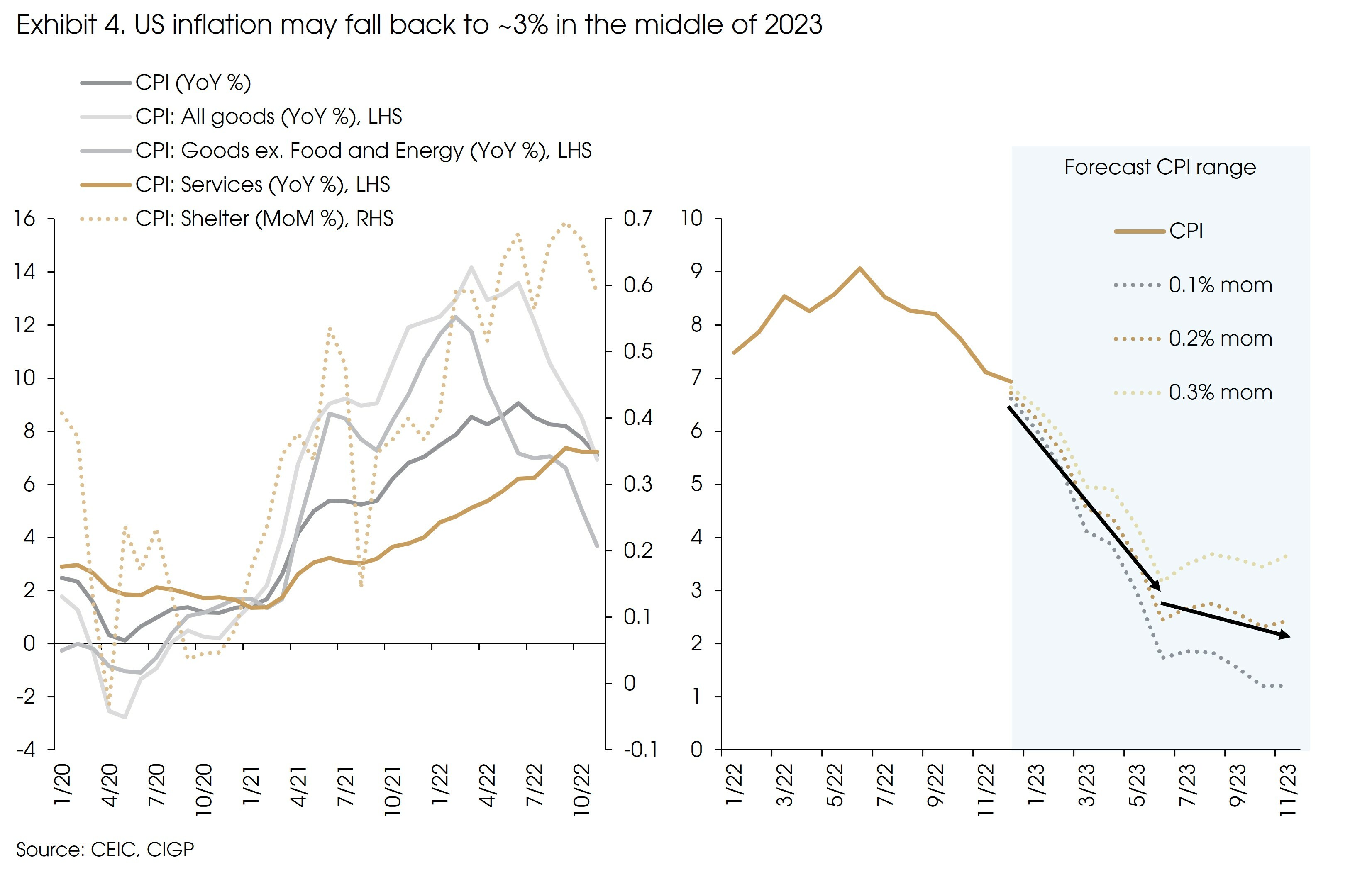 Exhibit 4 US Inflation may fall back