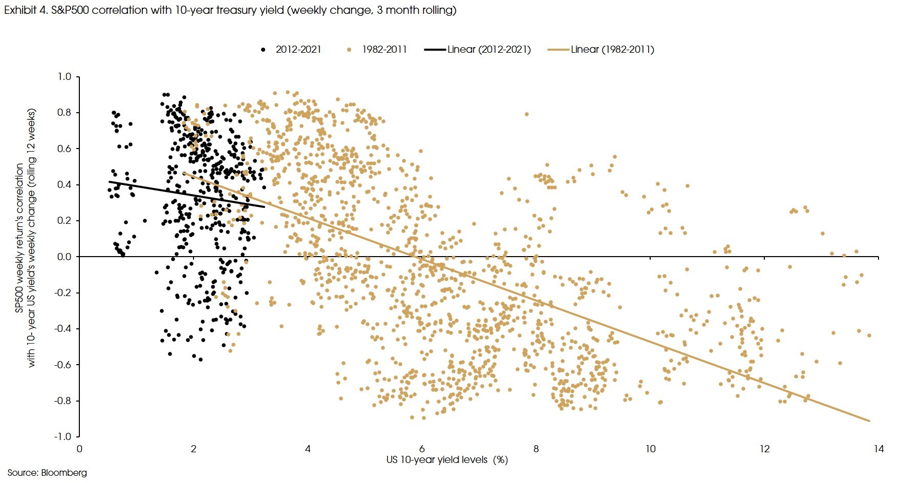 Exhibit 4 SP500 correlation with 10 year treasury yield weekly change 3 month rolling