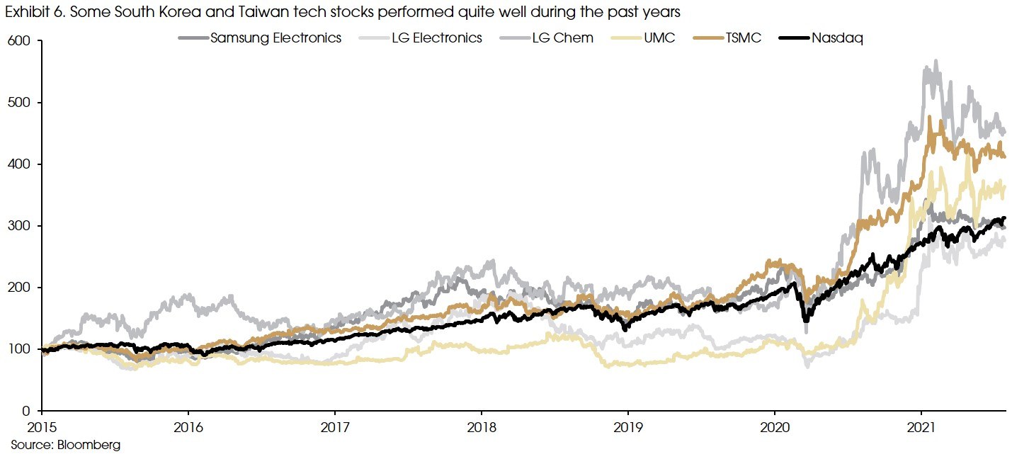 Exhibit 6 South Korea and Taiwan Tech Stocks