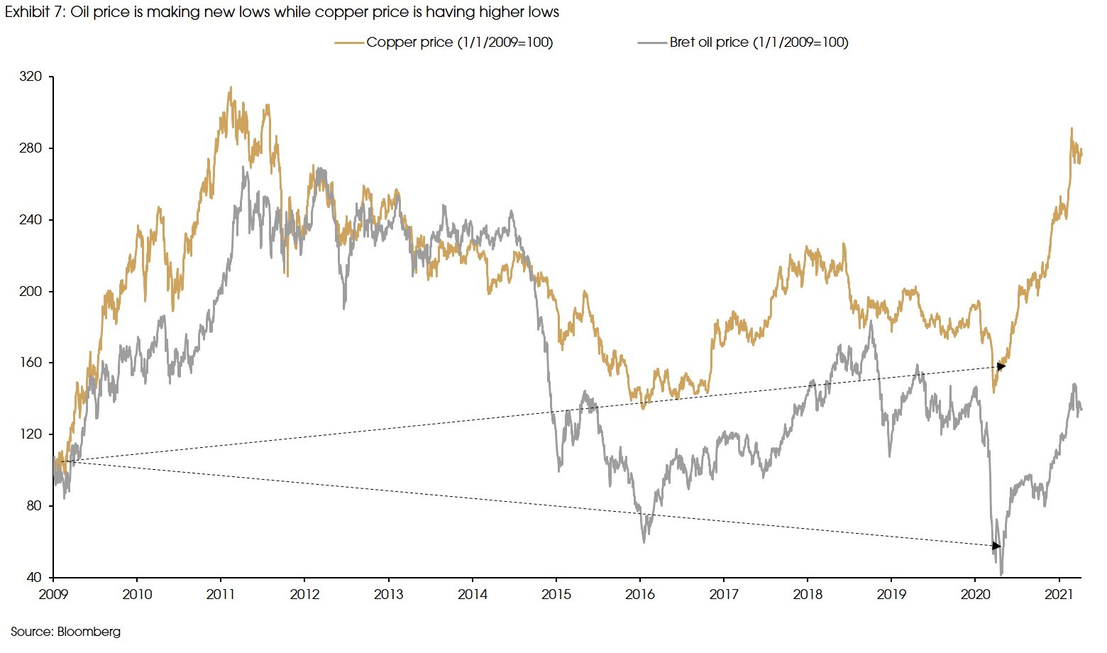 Exhibit 7 Oil prices making new lows